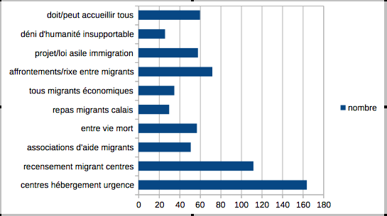 Trigrams Migrants